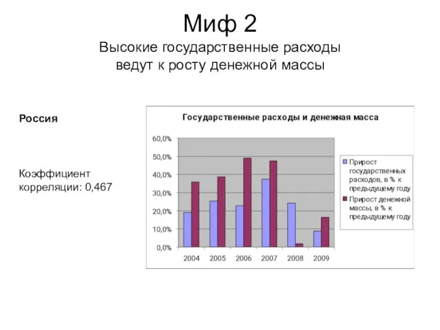 Миф 2 Высокие государственные расходы ведут к росту денежной массы Коэффициент корреляции: 0,467 Россия