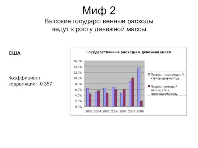 Миф 2 Высокие государственные расходы ведут к росту денежной массы Коэффициент корреляции: -0,357 США