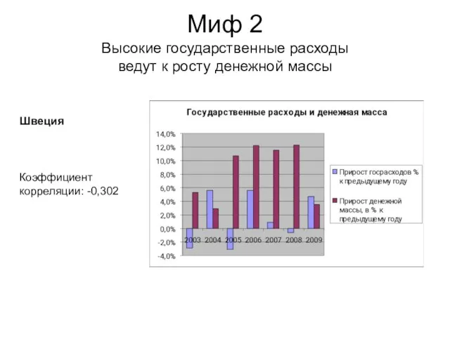 Миф 2 Высокие государственные расходы ведут к росту денежной массы Коэффициент корреляции: -0,302 Швеция