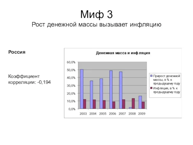 Миф 3 Рост денежной массы вызывает инфляцию Коэффициент корреляции: -0,194 Россия