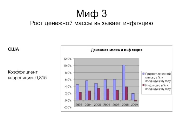 Миф 3 Рост денежной массы вызывает инфляцию Коэффициент корреляции: 0,815 США