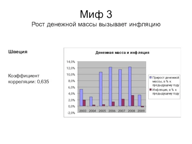 Миф 3 Рост денежной массы вызывает инфляцию Коэффициент корреляции: 0,635 Швеция