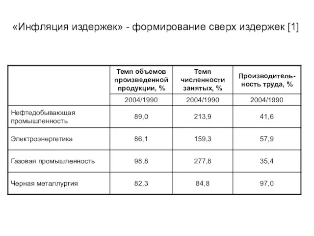 «Инфляция издержек» - формирование сверх издержек [1]