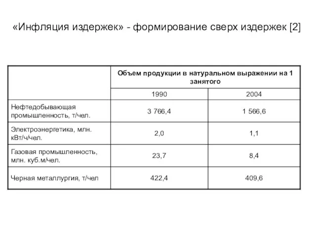 «Инфляция издержек» - формирование сверх издержек [2]