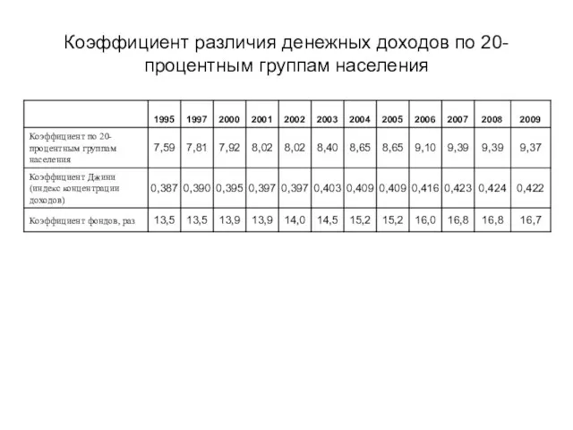 Коэффициент различия денежных доходов по 20-процентным группам населения