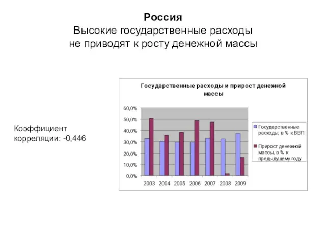 Россия Высокие государственные расходы не приводят к росту денежной массы Коэффициент корреляции: -0,446