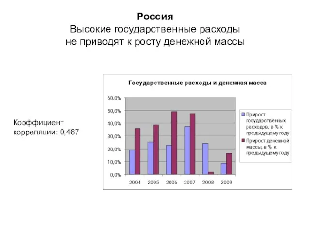 Коэффициент корреляции: 0,467 Россия Высокие государственные расходы не приводят к росту денежной массы