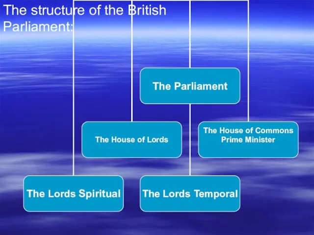 The structure of the British Parliament: