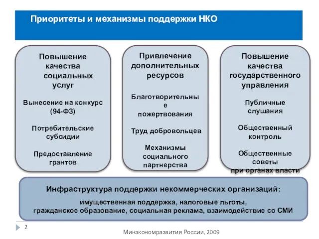 Приоритеты и механизмы поддержки НКО Минэкономразвития России, 2009 Инфраструктура поддержки некоммерческих организаций: