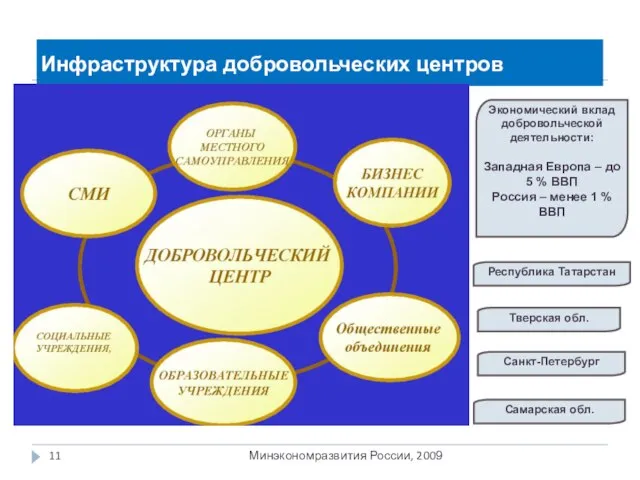 Инфраструктура добровольческих центров Минэкономразвития России, 2009 Республика Татарстан Тверская обл. Санкт-Петербург Самарская