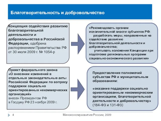 Минэкономразвития России, 2009 Концепция содействия развитию благотворительной деятельности и добровольчества в Российской