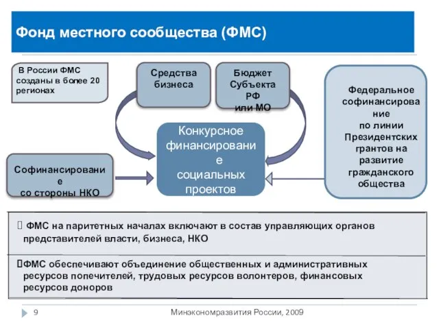 Фонд местного сообщества (ФМС) Минэкономразвития России, 2009 Федеральное софинансирование по линии Президентских