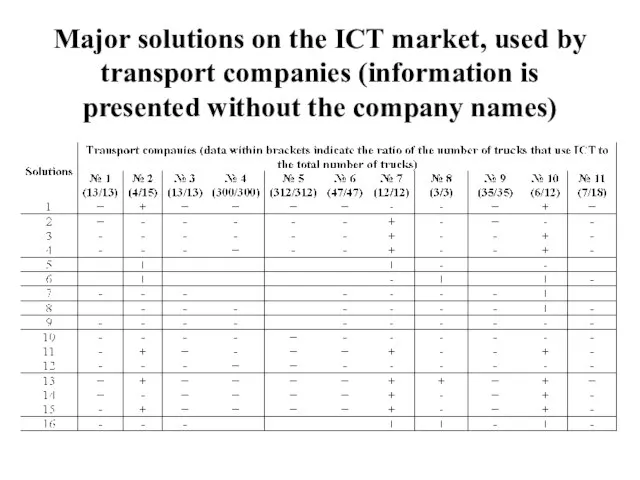 Major solutions on the ICT market, used by transport companies (information is