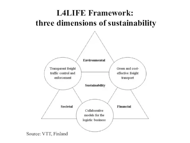 L4LIFE Framework: three dimensions of sustainability Source: VTT, Finland