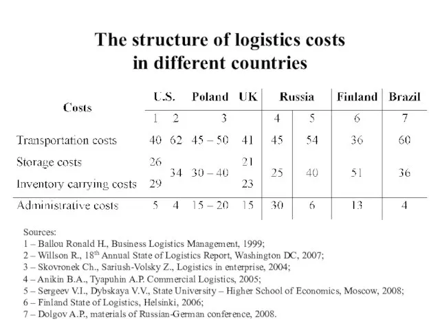 The structure of logistics costs in different countries Sources: 1 – Ballou