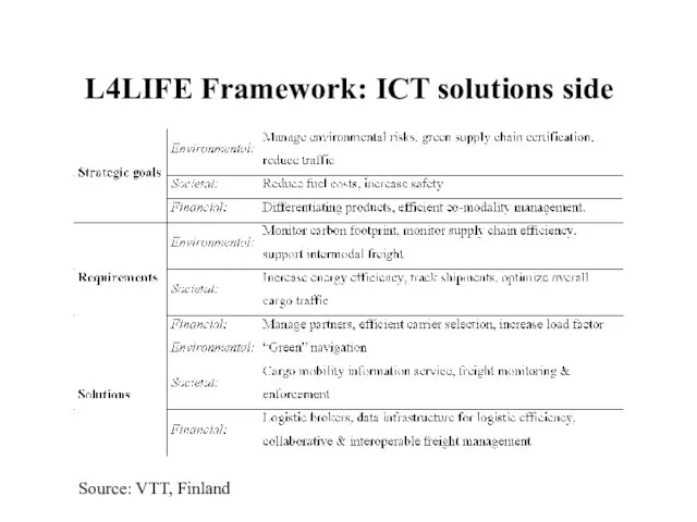L4LIFE Framework: ICT solutions side Source: VTT, Finland
