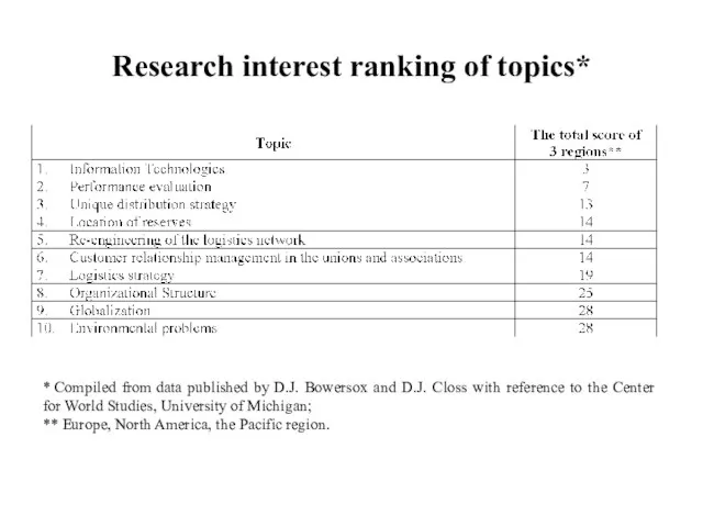 Research interest ranking of topics* * Compiled from data published by D.J.