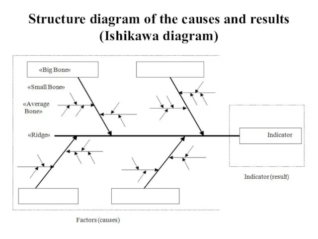 Structure diagram of the causes and results (Ishikawa diagram)