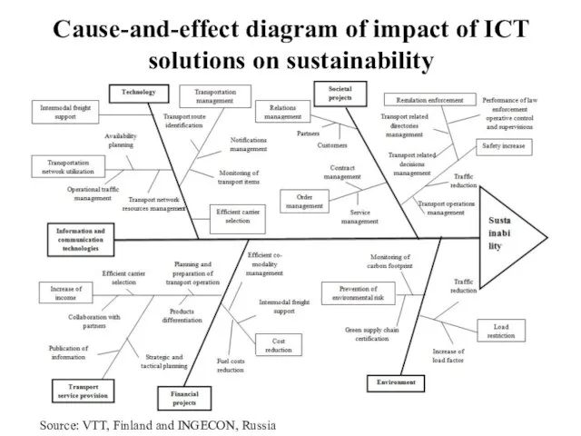 Cause-and-effect diagram of impact of ICT solutions on sustainability Source: VTT, Finland and INGECON, Russia