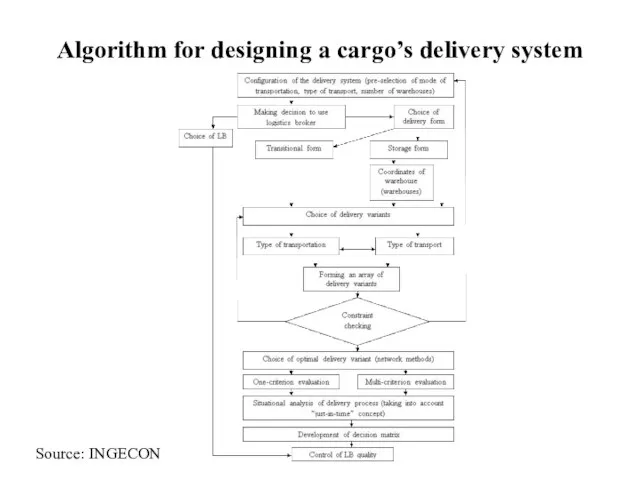 Algorithm for designing a cargo’s delivery system Source: INGECON