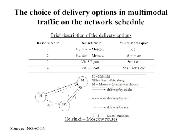 The choice of delivery options in multimodal traffic on the network schedule