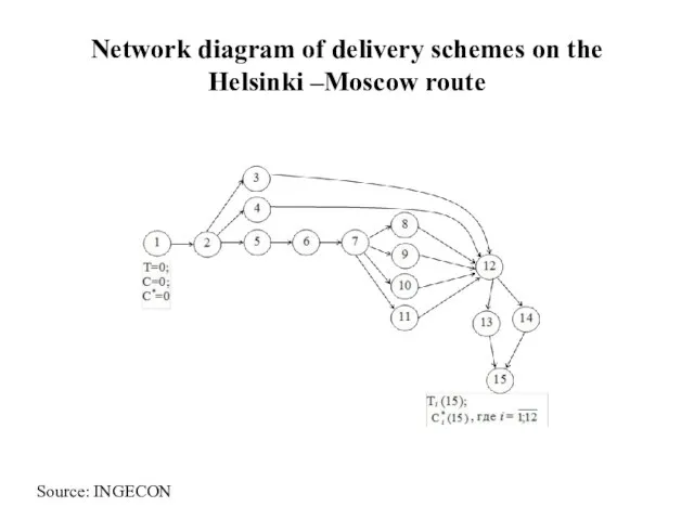 Network diagram of delivery schemes on the Helsinki –Moscow route Source: INGECON