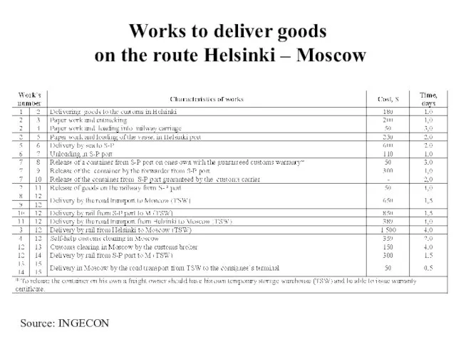 Works to deliver goods on the route Helsinki – Moscow Source: INGECON