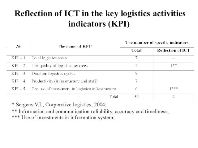Reflection of ICT in the key logistics activities indicators (KPI) * Sergeev