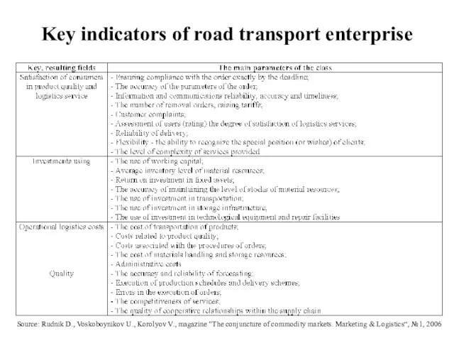 Key indicators of road transport enterprise Source: Rudnik D., Voskoboynikov U., Korolyov