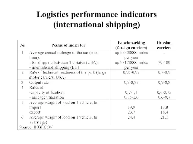 Logistics performance indicators (international shipping)
