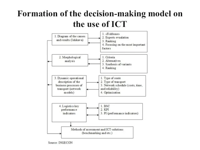 Formation of the decision-making model on the use of ICT