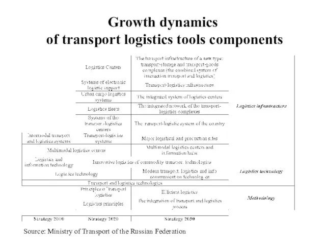 Growth dynamics of transport logistics tools components Source: Ministry of Transport of the Russian Federation