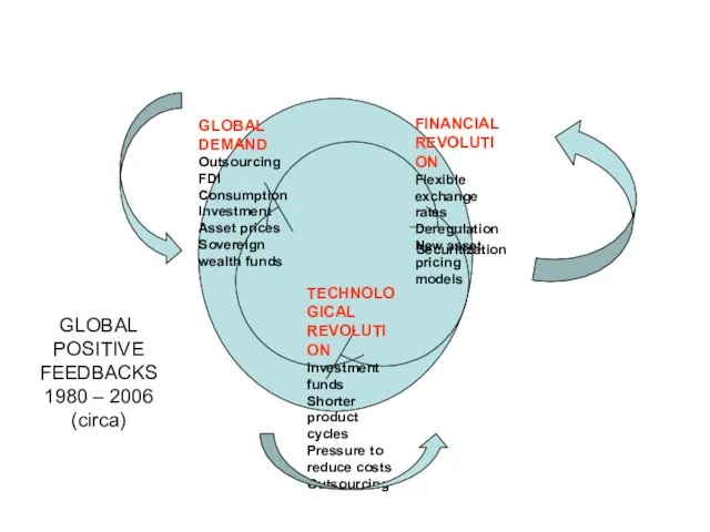 Securitization GLOBAL POSITIVE FEEDBACKS 1980 – 2006 (circa)