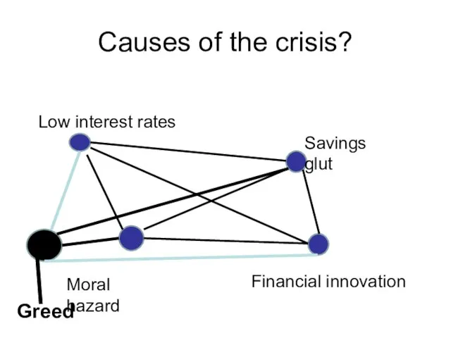 Causes of the crisis? Low interest rates Savings glut Financial innovation Moral hazard Greed