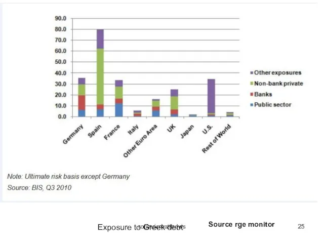 Exposure to Greek debt Source rge monitor robindcmatthews