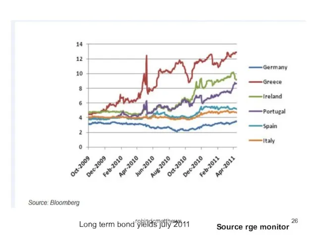 Long term bond yields july 2011 Source rge monitor robindcmatthews