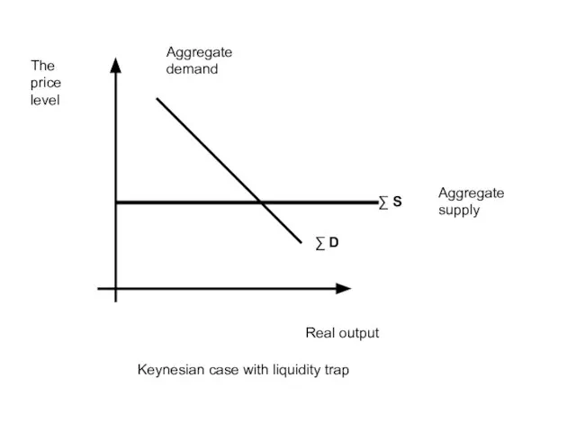 The price level Real output Aggregate demand Aggregate supply ∑ S ∑