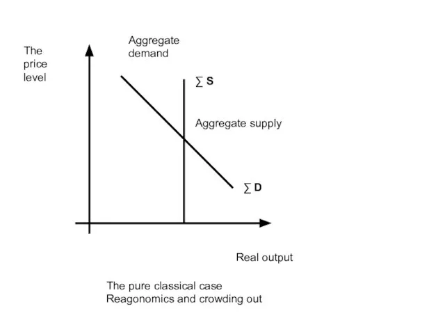 The price level Real output Aggregate demand Aggregate supply ∑ S ∑