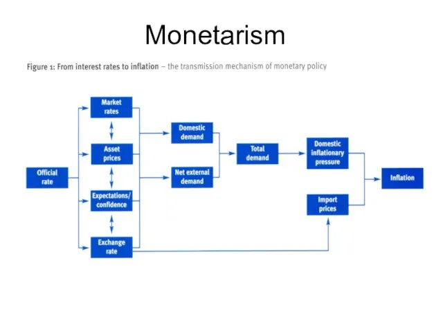 Monetarism