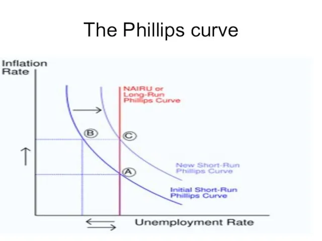 The Phillips curve