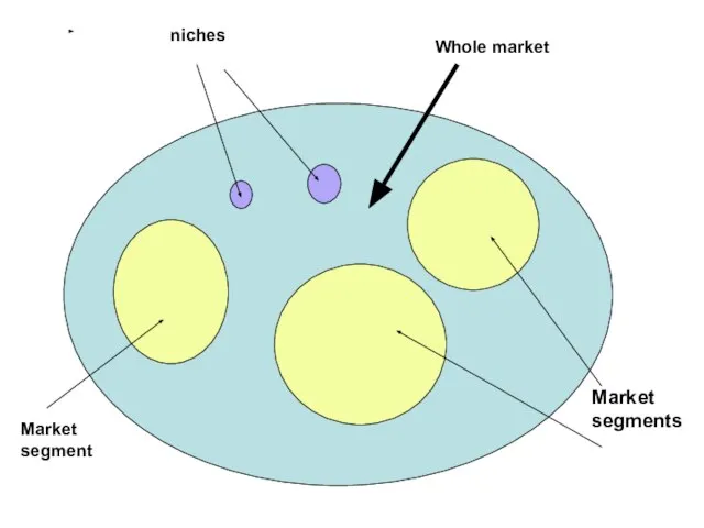 niches Market segments Market segment Whole market