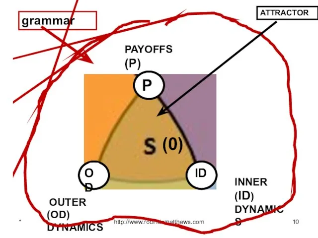 * http://www.robindcmatthews.com PAYOFFS (P) OUTER (OD) DYNAMICS P I OODOO P OD