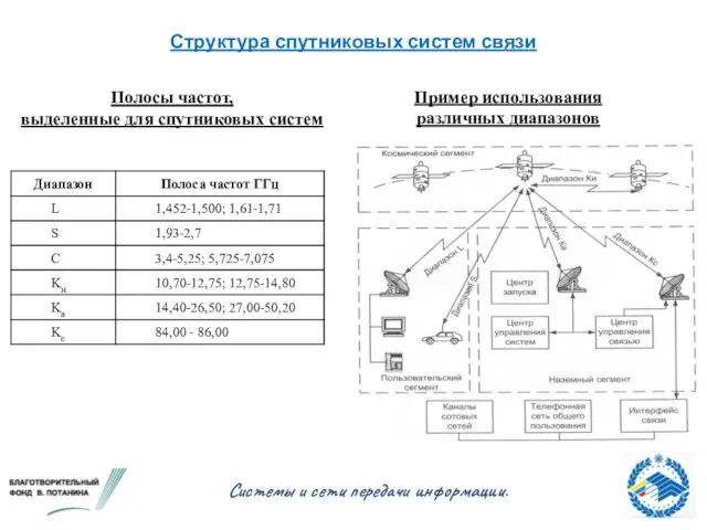 Структура спутниковых систем связи Системы и сети передачи информации. Полосы частот, выделенные