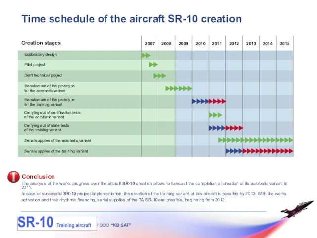 / OOO “KB SAT” Time schedule of the aircraft SR-10 creation Conclusion