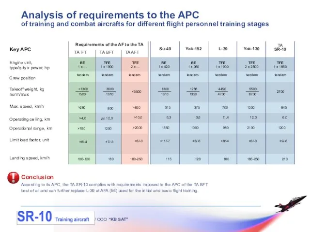 / OOO “KB SAT” Analysis of requirements to the APC of training