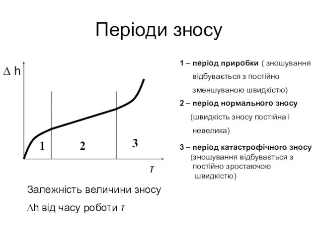 Періоди зносу ∆ h Залежність величини зносу ∆h від часу роботи τ