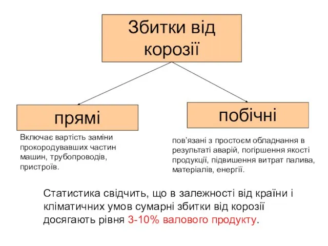 Збитки від корозії прямі побічні Включає вартість заміни прокородувавших частин машин, трубопроводів,