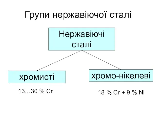 Групи нержавіючої сталі Нержавіючі сталі хромисті хромо-нікелеві 13…30 % Cr 18 %