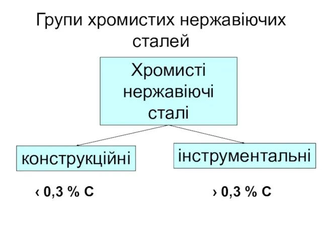 Групи хромистих нержавіючих сталей Хромисті нержавіючі сталі конструкційні інструментальні ‹ 0,3 %