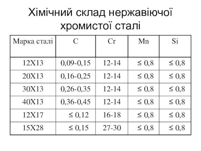 Хімічний склад нержавіючої хромистої сталі